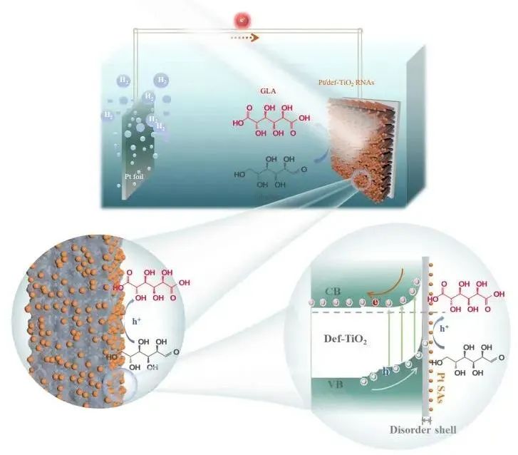 Nature子刊：Pt/Def-TiO2光電化學(xué)氧化葡萄糖制備葡萄糖酸