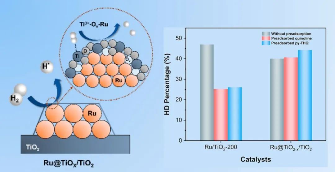 ?浙工大/上交ACS Catal.：TiO2-x覆蓋層的次表面Ru觸發(fā)加氫能力用于N-雜芳烴的抗毒還原