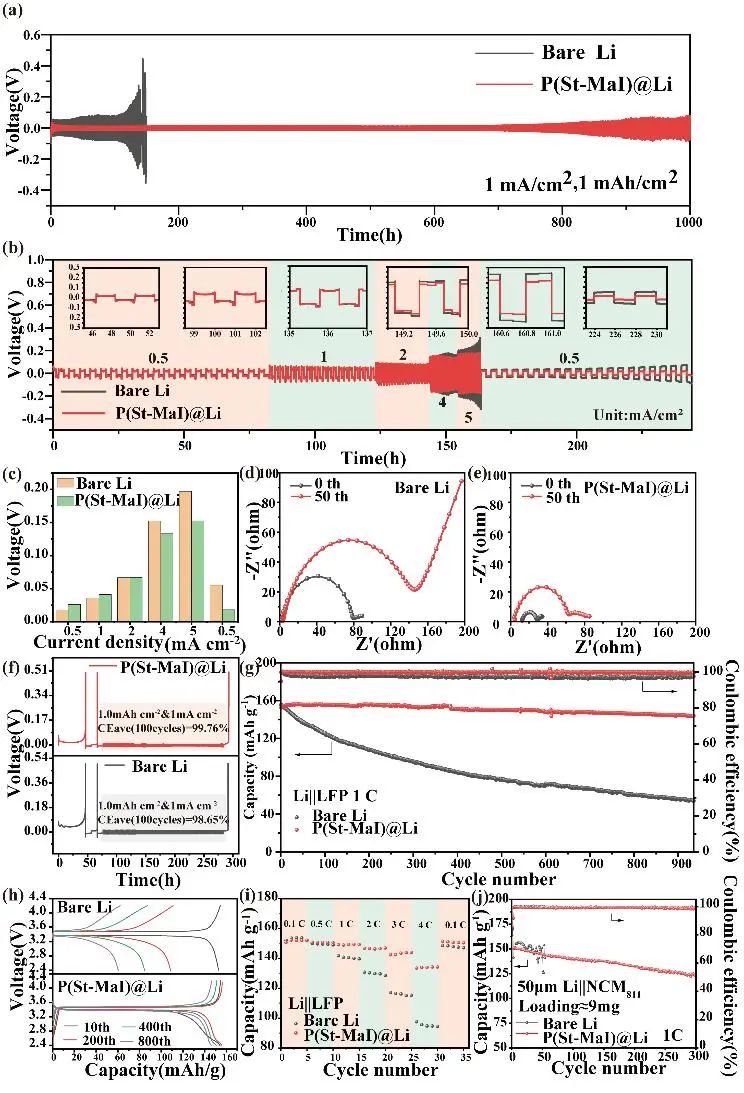 中南大學(xué)陳立寶Angew.：反應(yīng)性聚合物作為人工SEI，助力鋰金屬電池超900次循環(huán)！