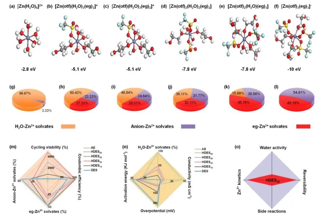 EES：具有微調(diào)溶劑化化學(xué)的水合深共晶電解質(zhì)用于高性能鋅離子電池