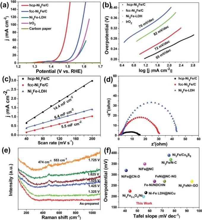 安長華/王瑩AFM：室溫CH4等離子體處理，六方hcp-Ni3Fe/C水分解性能優(yōu)異！