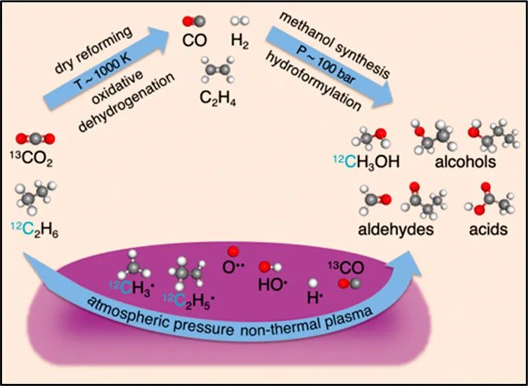 ACS Energy Lett.：等離子體活化CO2和乙烷反應(yīng)生成含氧化合物