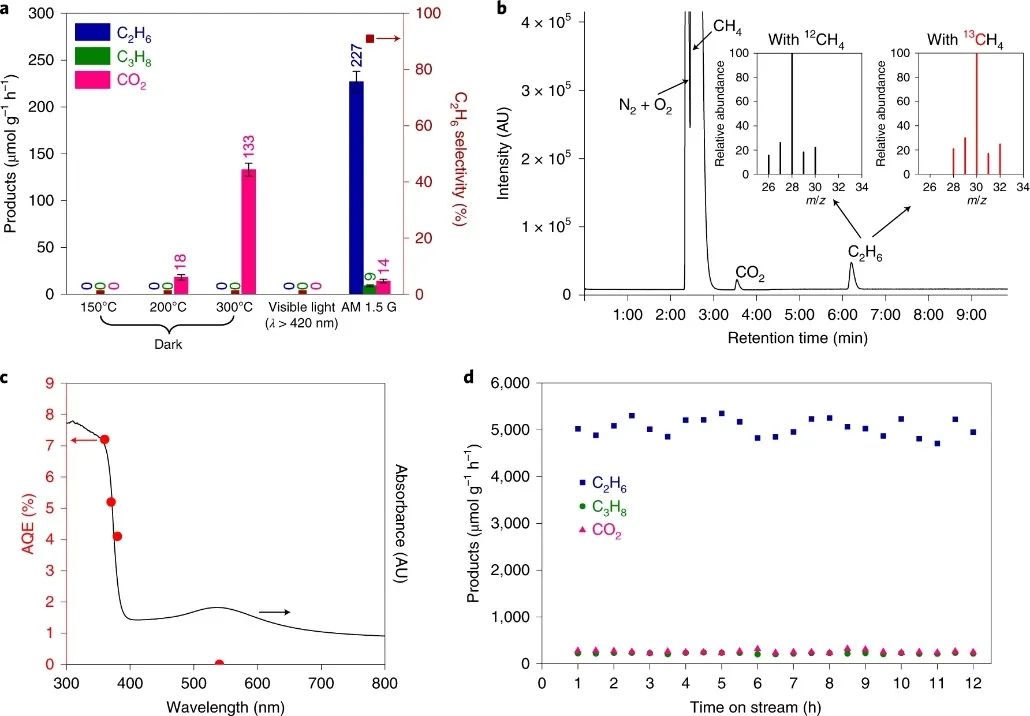 8篇催化頂刊：Nat. Catal.、JACS、Angew.、Chem、Nat. Commun.等成果