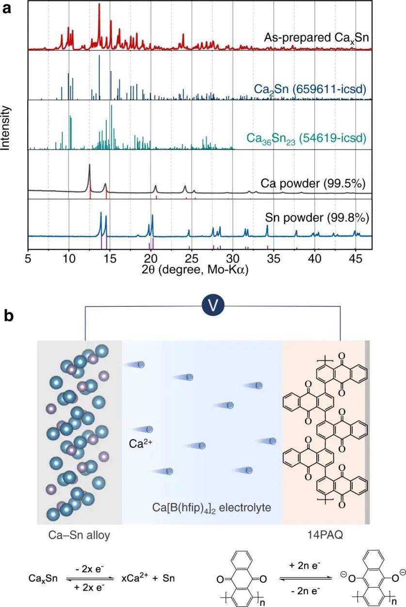 Nature子刊：鈣錫合金作為室溫下可充電非水系鈣離子電池負極