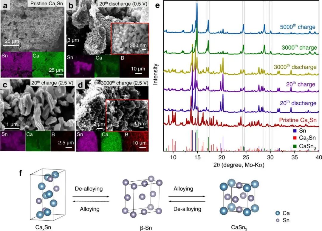 Nature子刊：鈣錫合金作為室溫下可充電非水系鈣離子電池負極