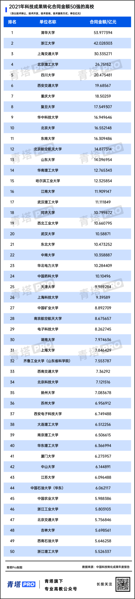 連續(xù)5年！全國高校科技成果轉(zhuǎn)化50強！