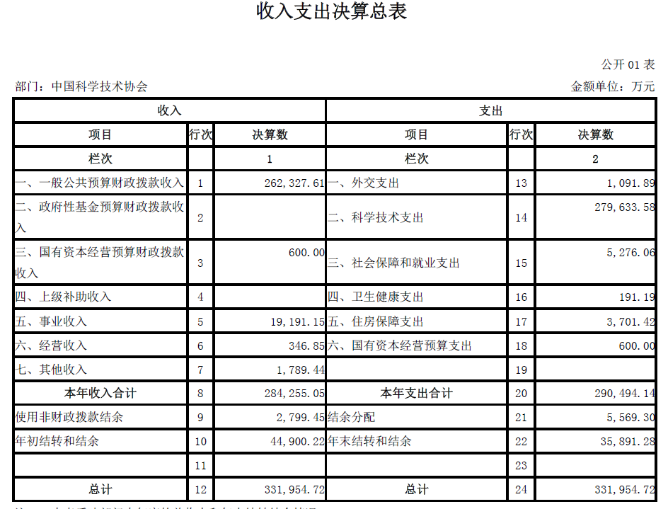 基金委、中科院等7家中央科技部門2022年部門決算匯總！