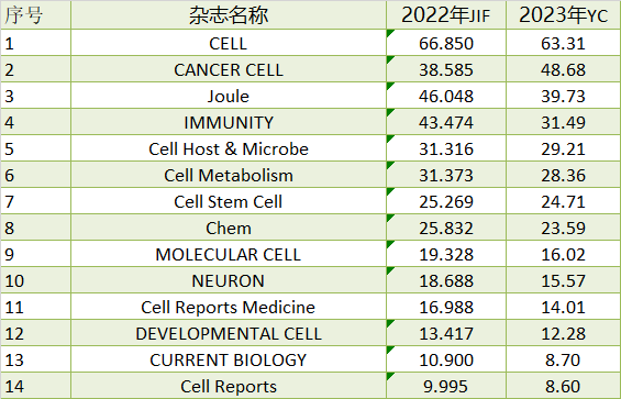 官宣：2023影響因子發(fā)布時(shí)間確定！將迎重大調(diào)整 | 附最新預(yù)測