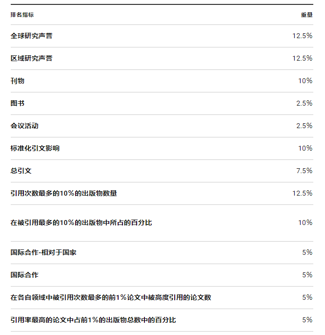 2年多時(shí)間，QS排名從野雞學(xué)校飛升全球第二！