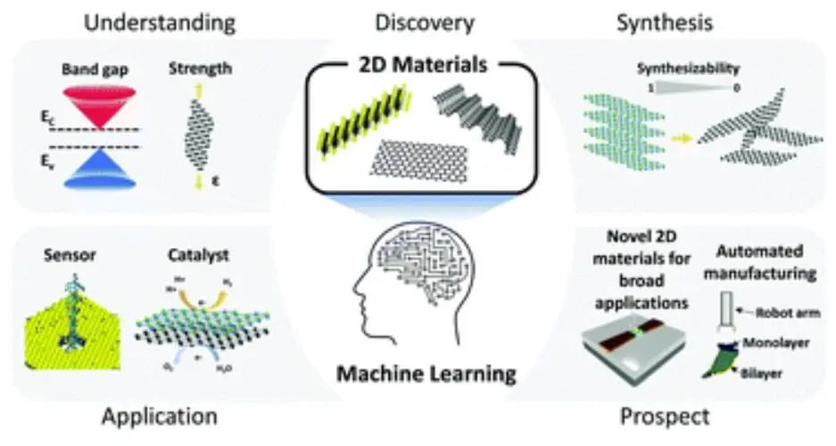 IF=54.564！Chem. Soc. Rev.綜述: 基于機(jī)器學(xué)習(xí)理解、發(fā)現(xiàn)和合成二維材料