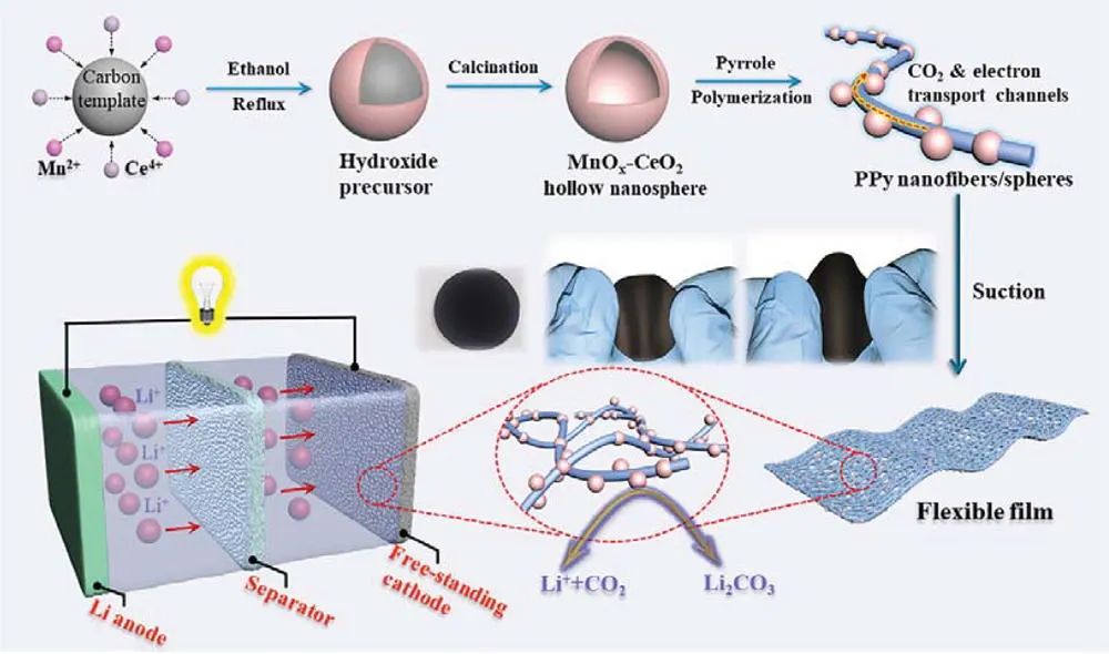 張一衛(wèi)/楊勇AEM: 用于先進柔性Li-CO2電池的MnOx-CeO2@聚吡咯正極