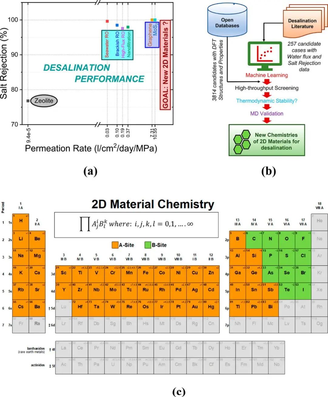 德克薩斯大學(xué)ACS Nano：機(jī)器學(xué)習(xí)輔助篩選用于海水淡化的二維材料