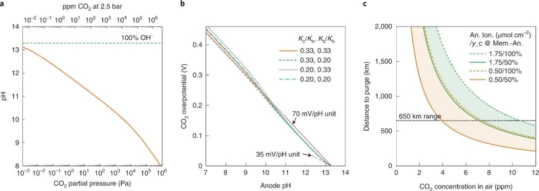 最新Nature Energy：近100% CO2去除率！短路膜EDCS助力HEMFCs