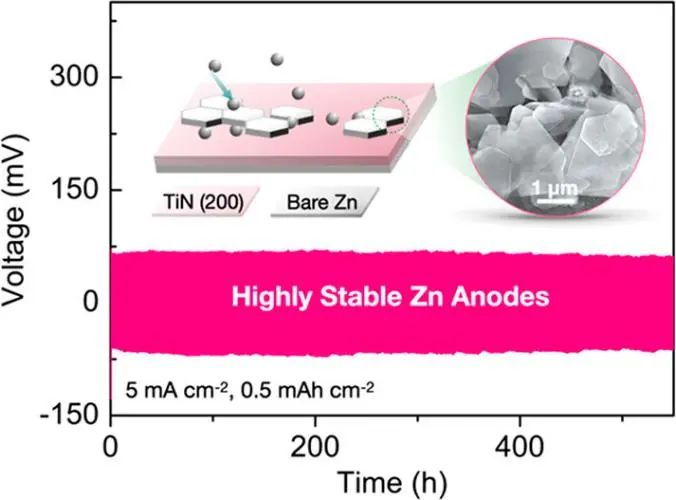 三通訊單位聯(lián)發(fā)ACS Energy Lett.: TiN涂層的優(yōu)選取向可實現(xiàn)穩(wěn)定的鋅負(fù)極