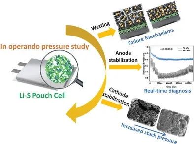 AEM: Operando壓力分析揭密實(shí)用Li-S軟包電池失效機(jī)理及優(yōu)化方法