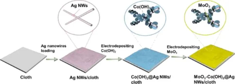 北工大汪浩/金玉紅Chem. Eng. J.: 具有分級(jí)納米結(jié)構(gòu)的MoO3-Co(OH)2@Ag納米線用于電催化HER