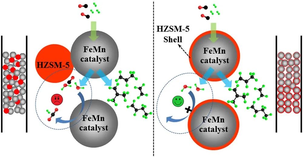 Appl. Catal. B.：FeMn@HZSM-5膠囊催化劑通過Fischer-Tropsch直接合成輕質烯烴