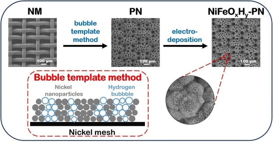 武理余家國Appl. Catal. B.：分層多孔Ni負載NiFeOxHy納米片在工業(yè)條件下實現(xiàn)高效和穩(wěn)定的OER