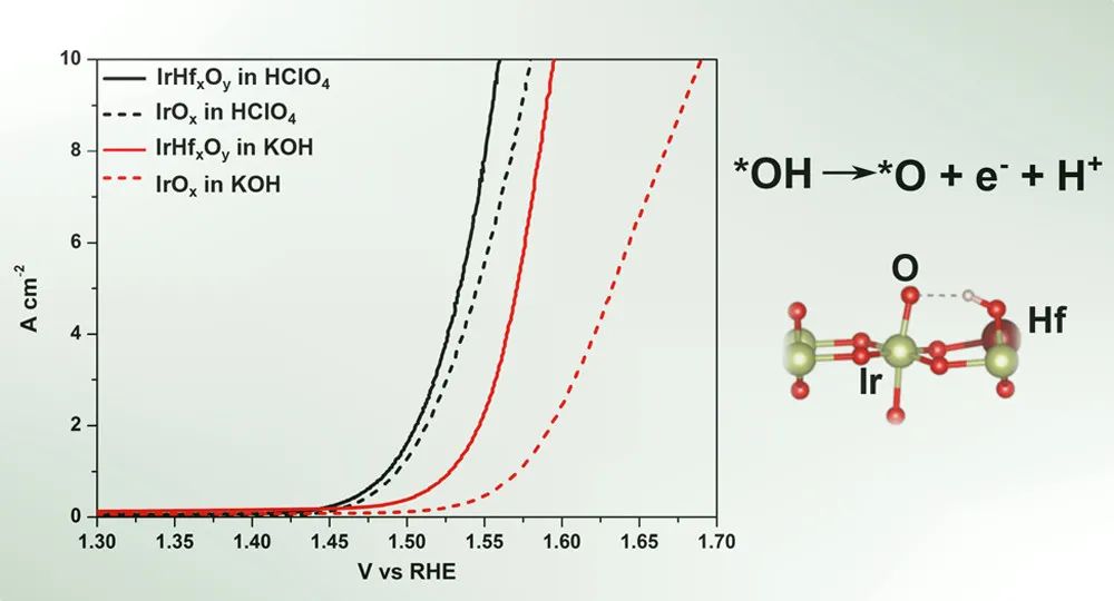 普林斯頓JACS：提高10和4倍！Hf改性提高IrOx的OER活性