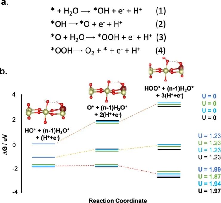 普林斯頓JACS：提高10和4倍！Hf改性提高IrOx的OER活性