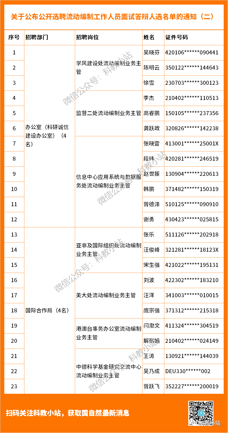 23人！基金委公開(kāi)選聘流動(dòng)編制工作人員答辯人選