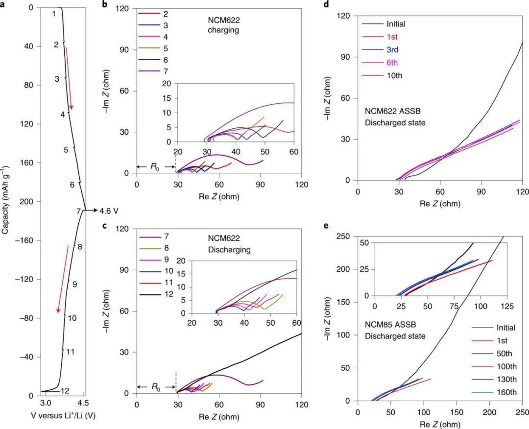 ?2022年首篇Nature Energy：耐4.8V高壓、可循環(huán)3000次的全固態(tài)鋰電池！