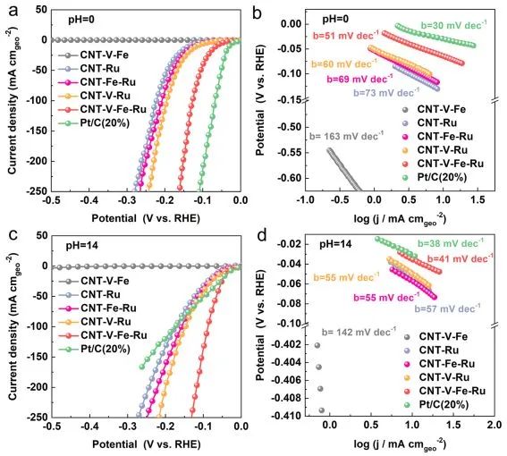 ?電子科大/川大ACS Catalysis： Ru團(tuán)簇和單原子載體的界面效應(yīng)提高催化劑的析氫反應(yīng)活性