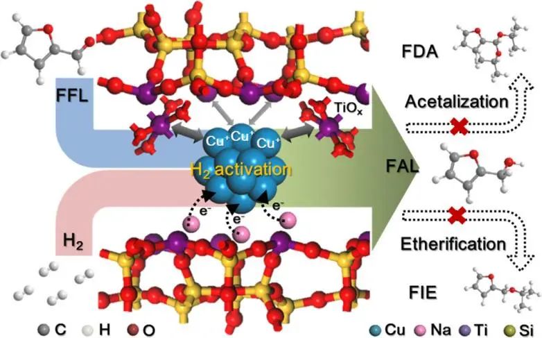 羅文豪/吳志杰ACS Catalysis：沸石包封的銅納米顆粒用于糠醛選擇性氫化成糠醇