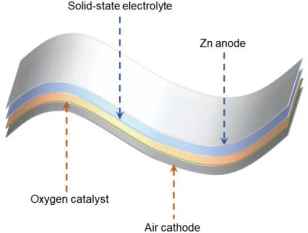 黃維院士團隊Small Methods：柔性鋅空氣電池電極和電解質(zhì)的最新進展