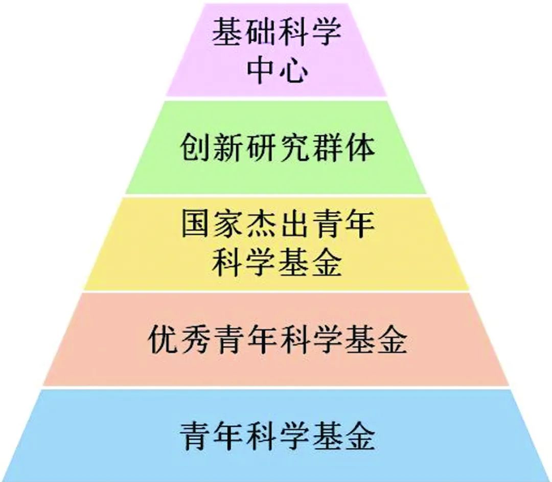 基金委計劃局：目前資助率過低，建議擴大青基、優(yōu)青、杰青資助規(guī)模！