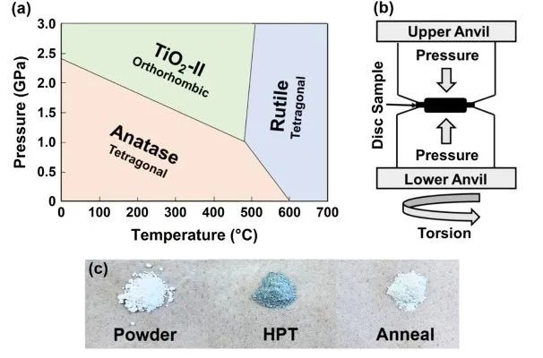 Appl. Catal. B.: 高壓制備TiO2-II多晶體用于高效光催化CO2轉(zhuǎn)化為CO