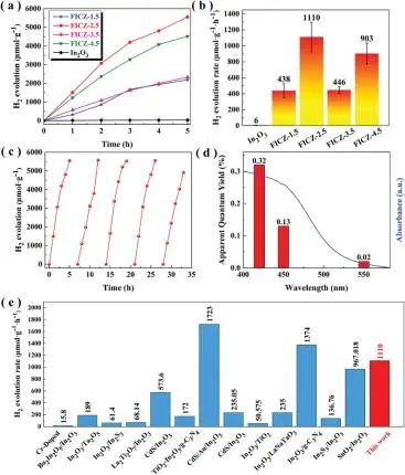 Small：提高185倍以上！MOFs衍生的In2O3介孔納米棒負(fù)載超細(xì)CdZnS納米顆粒助力高效光催化析氫