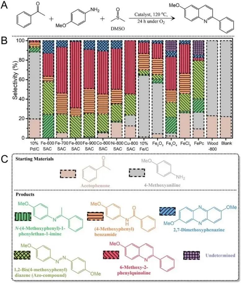 新加坡國(guó)立/華南理工彭新文AM：首次報(bào)道！Fe SACs溶液中催化合成喹啉