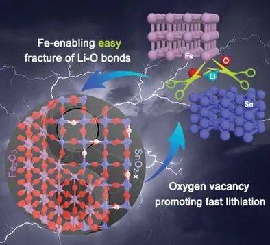 華東理工江浩/胡彥杰Small: 優(yōu)化SnO2-x /Fe2O3異質(zhì)納米晶體實(shí)現(xiàn)快速可逆的鋰存儲(chǔ)