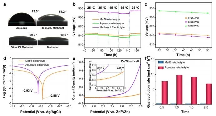 JACS：“鋅”策略！犧牲溶劑化鞘改變溶劑化結構助力水系鋅離子電池實用化