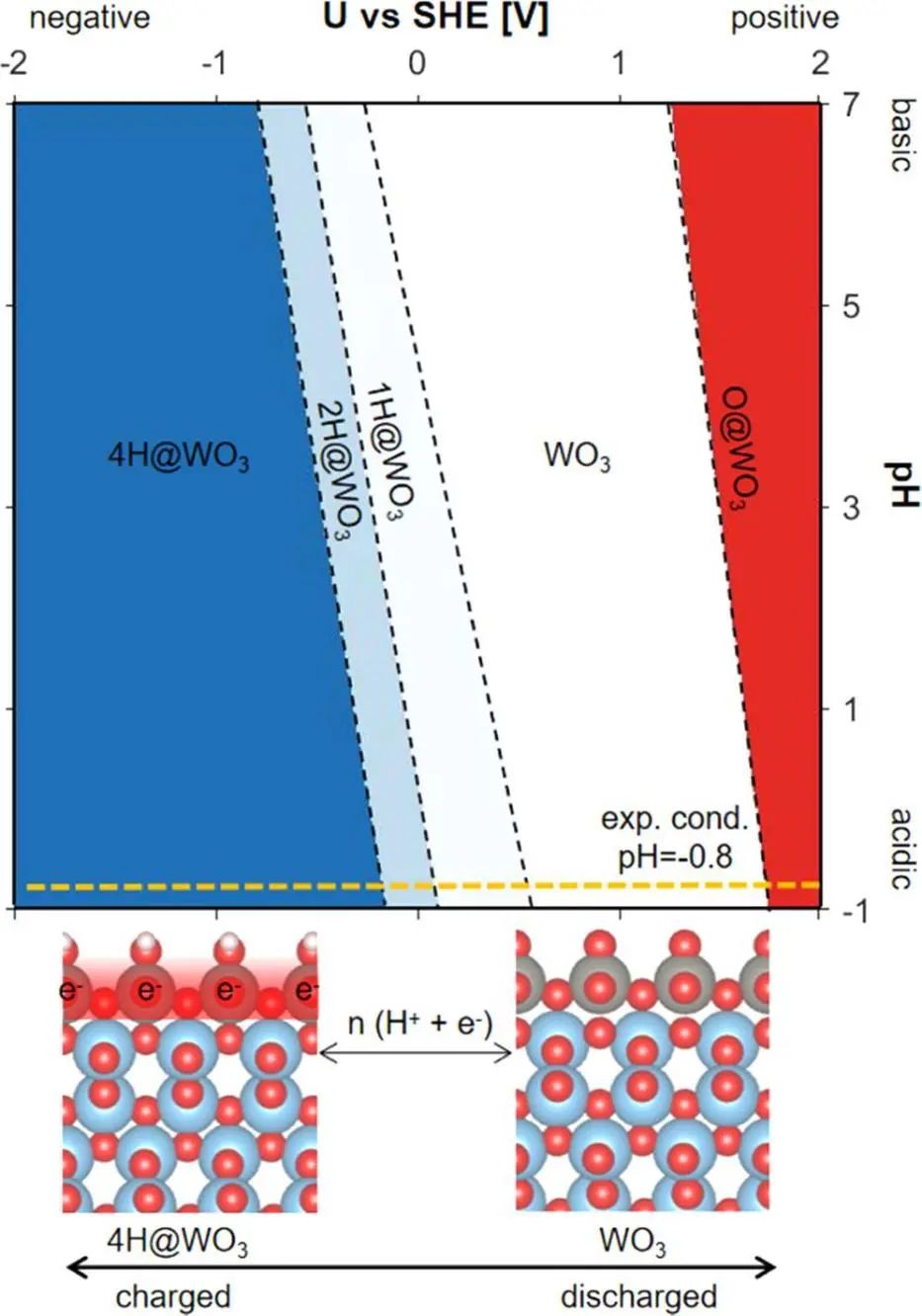 【純計算】ACS Catalysis：第一性原理計算WO3/TiO2界面上的光電子存儲情況