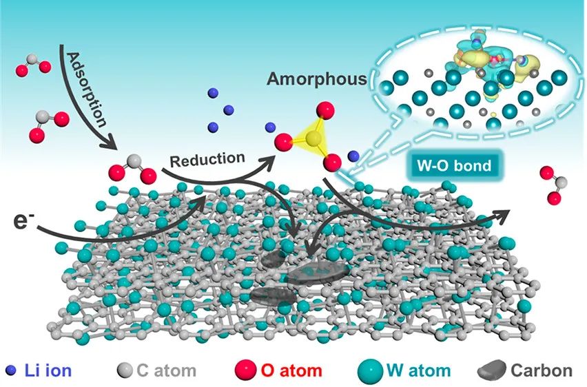 姚建年院士/王熙ACS Energy Lett.：低極化Li-CO2電池中W-O鍵打破碳酸鹽的穩(wěn)定三角