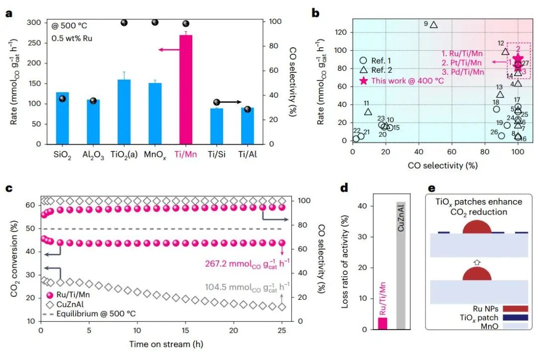 大化所/煤化所強(qiáng)強(qiáng)聯(lián)合，最新Nature Catalysis！