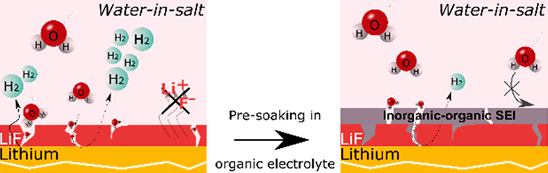 ACS Energy Lett.：無(wú)機(jī)涂層能否用作水系超濃電解液的穩(wěn)定SEI？