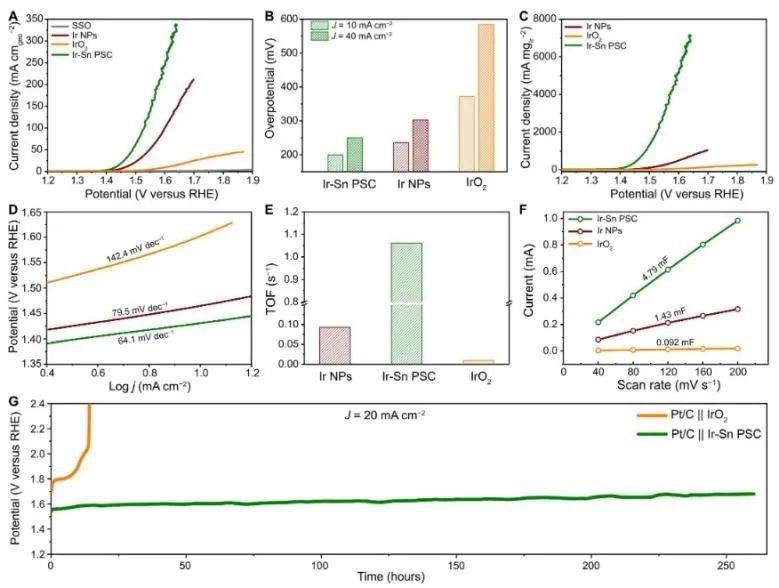 清華/浙大Science子刊：Ir-Sn對位點觸發(fā)關鍵氧自由基中間體，實現高效穩(wěn)定酸性水氧化