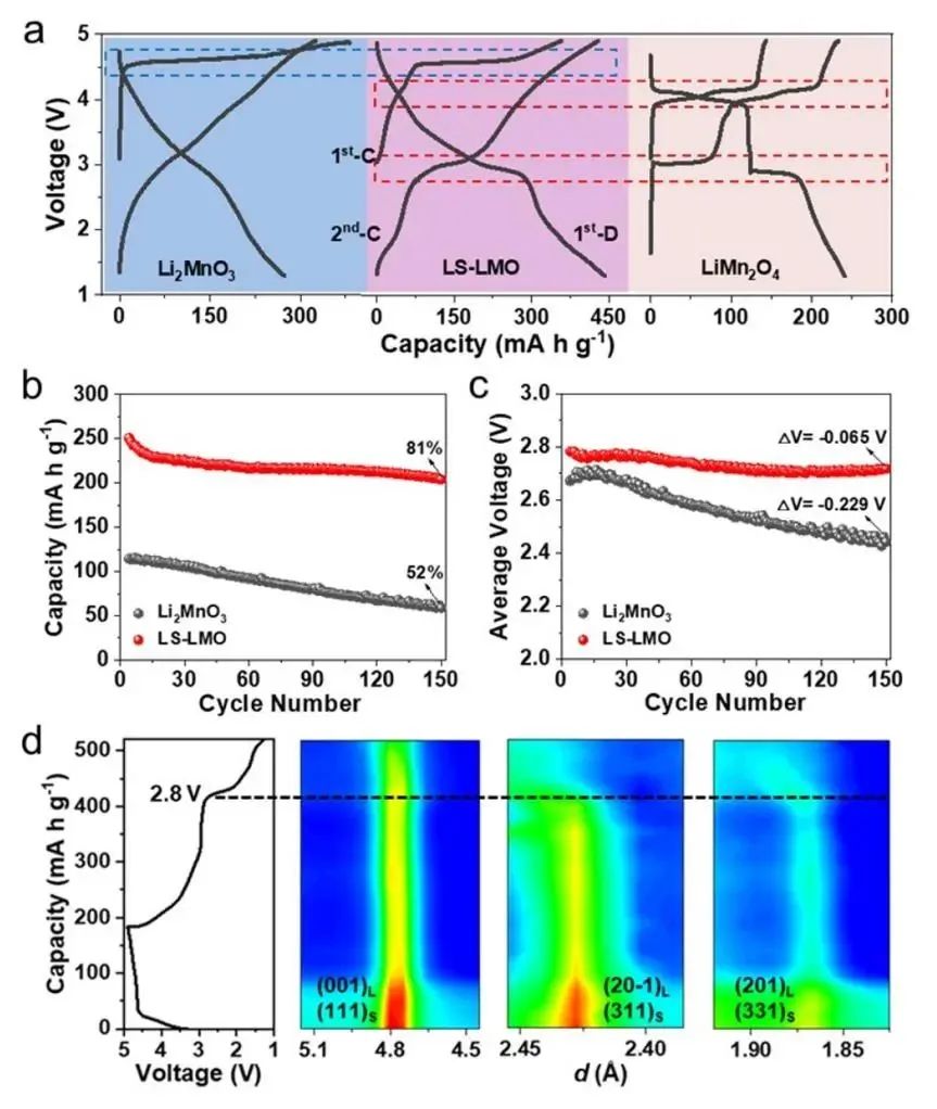 ACS Energy Letters：通過(guò)納米級(jí)相配合物阻擋晶格O遷移穩(wěn)定Li-Mn-O正極