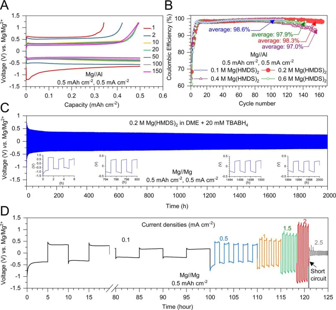 Nano Lett.：無(wú)氯化物鎂電池電解液形成的堅(jiān)固負(fù)極-電解液納米界面