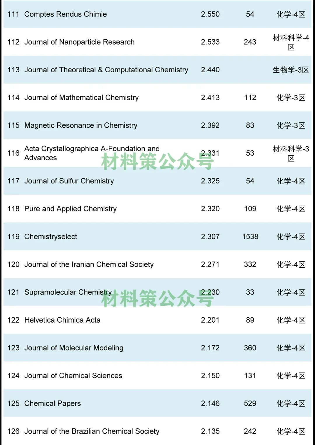 最高影響因子72.807，化學綜合類期刊全匯總！