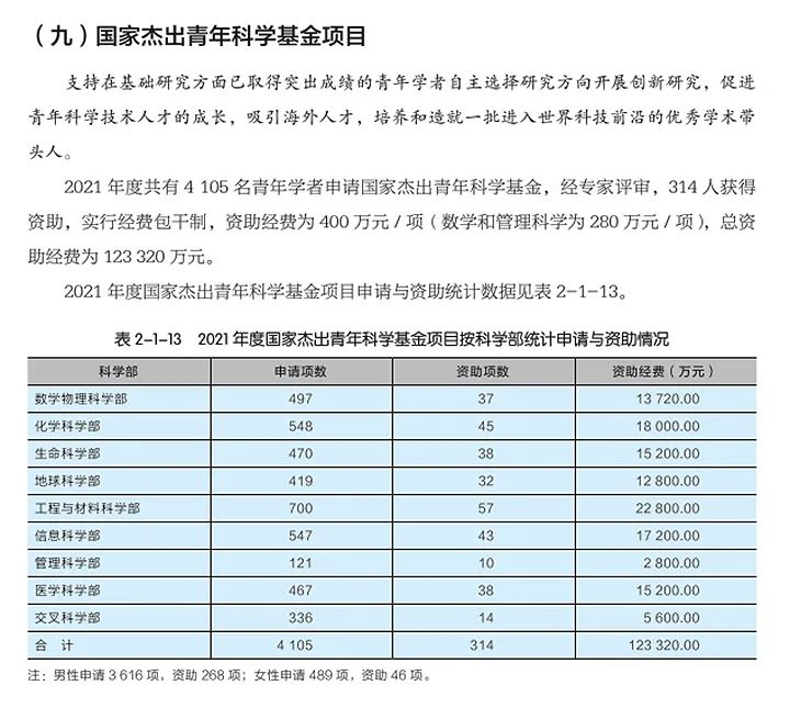 杰青資助率7.65%，優(yōu)青資助率9.59%！基金委2021年度報(bào)告發(fā)布！