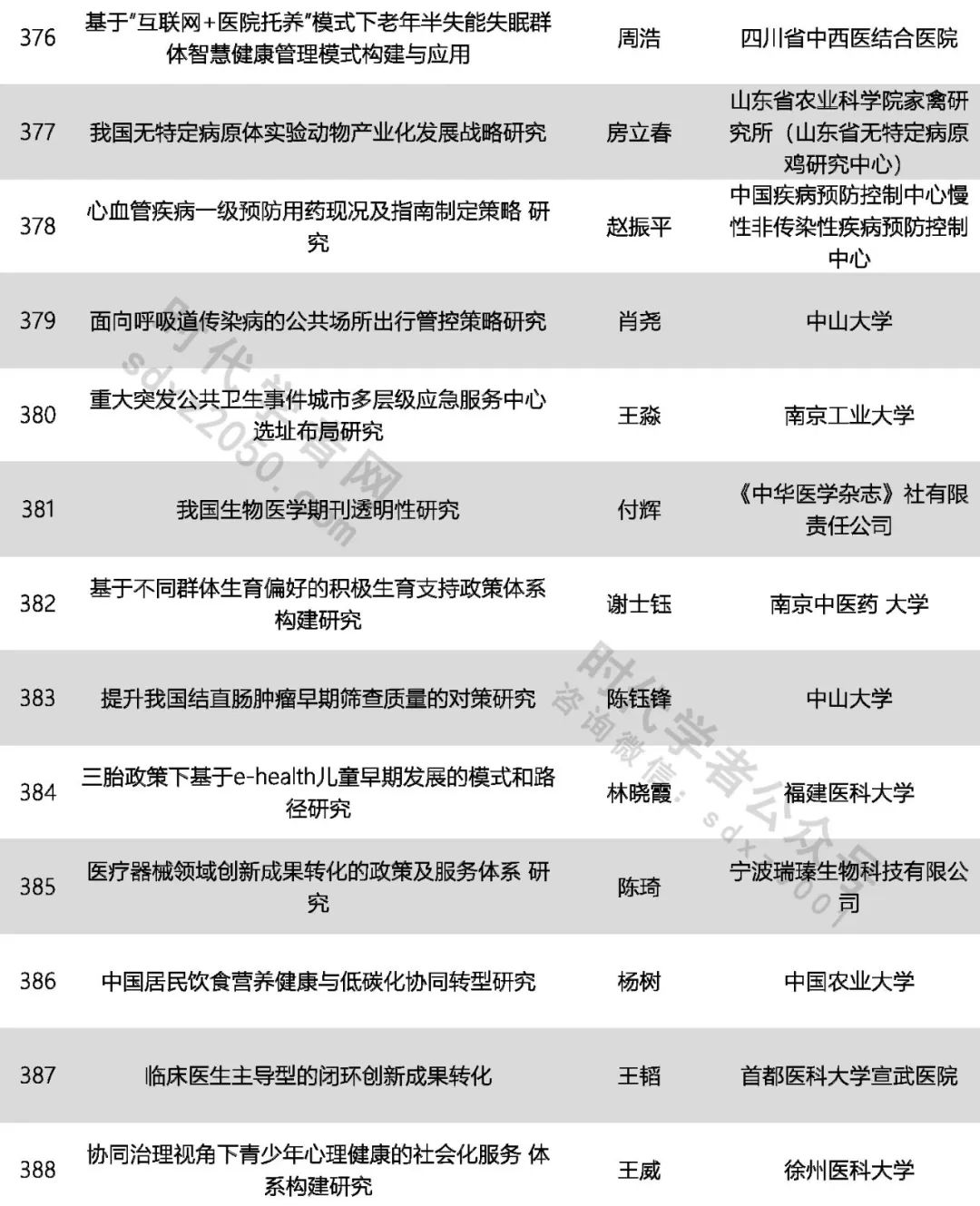 425人！中國(guó)科協(xié)公示一青年人才計(jì)劃擬入選名單