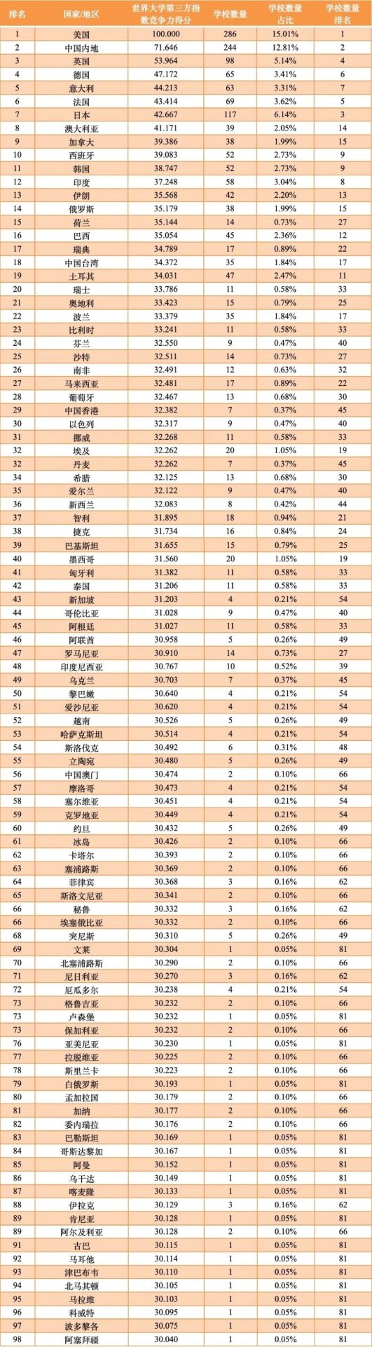 最新！TUI世界大學(xué)排名（2022）發(fā)布：中國(guó)288所高校上榜，數(shù)量全球第一！