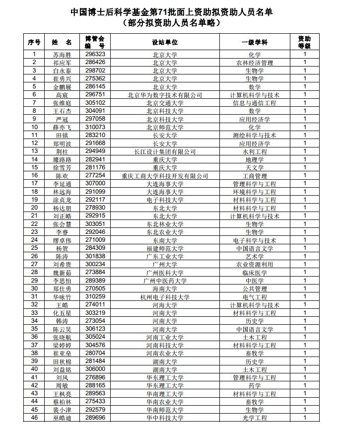 3882人！中國博士后科學(xué)基金第71批面上資助擬資助人員名單公示（附完整名單）