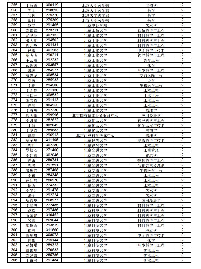 3882人！中國博士后科學(xué)基金第71批面上資助擬資助人員名單公示（附完整名單）