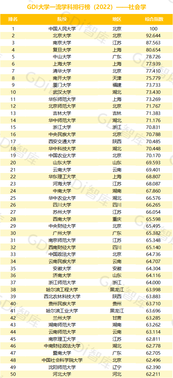 2022中國大學(xué)一流學(xué)科排名出爐：清華、北大、人大排名第一的學(xué)科居前三！