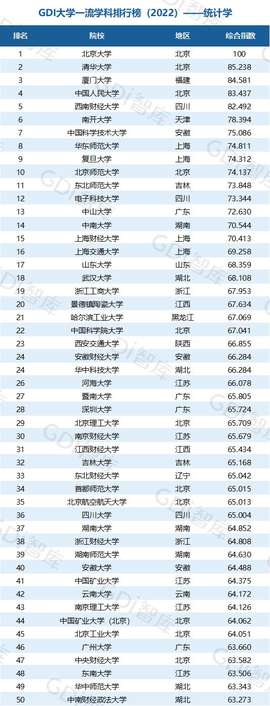 2022中國大學(xué)一流學(xué)科排名出爐：清華、北大、人大排名第一的學(xué)科居前三！